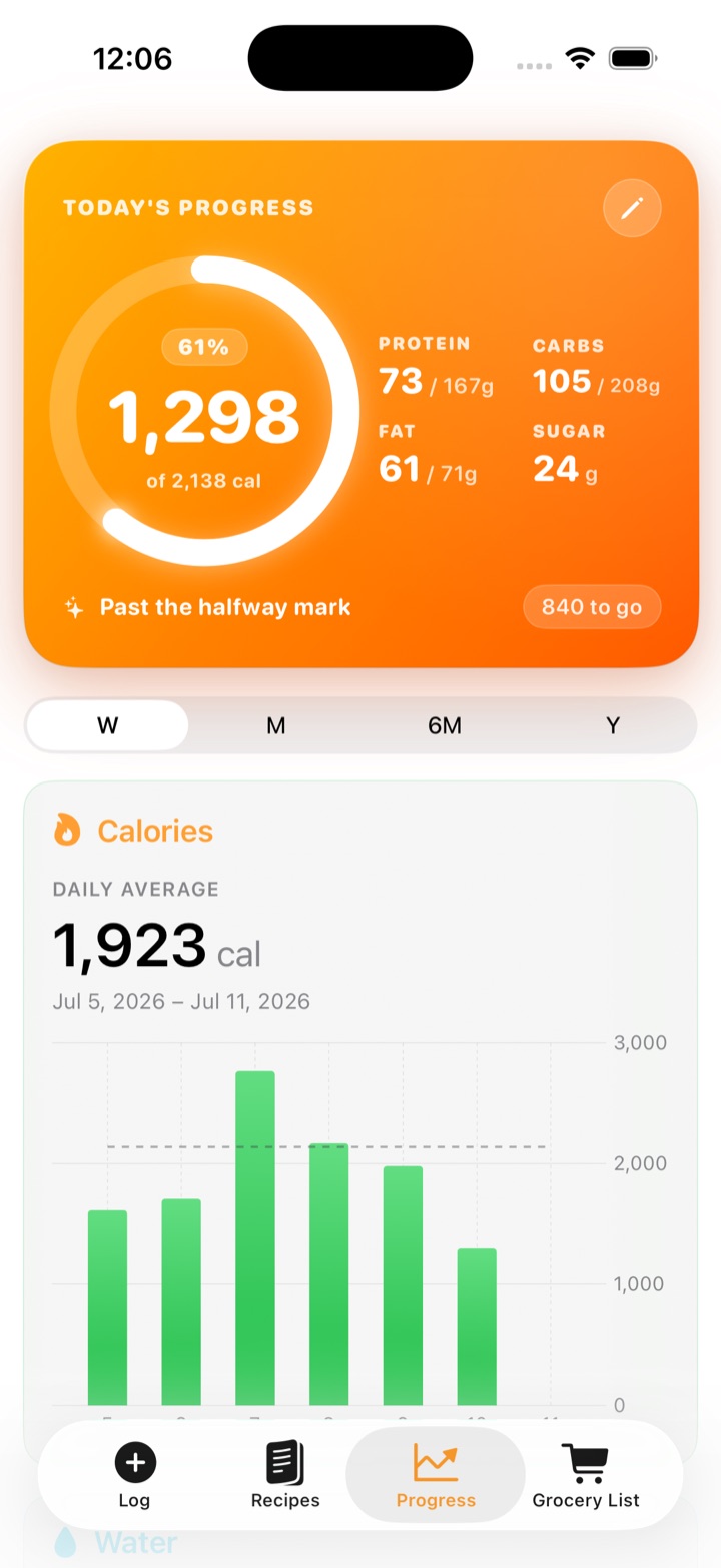 TypeCal's Progress tab: an orange Today's Progress card at 1,298 of 2,138 calories with macro counts, above a weekly calories bar chart averaging 1,923 per day.